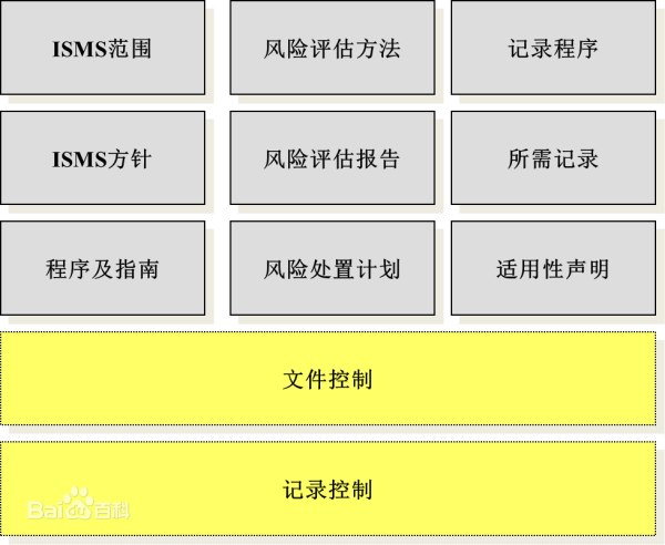 信息安全管理體(tǐ)系